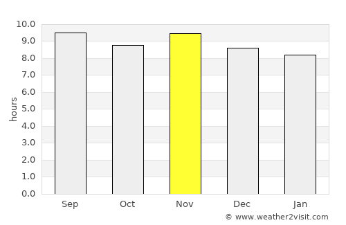 Cajazeiras average rain in November