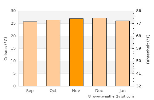 Cajazeiras average temperature in November