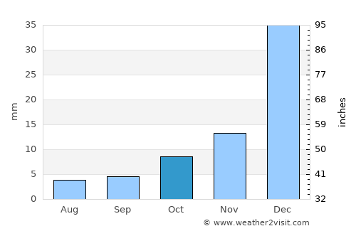 Cajazeiras average rain in October