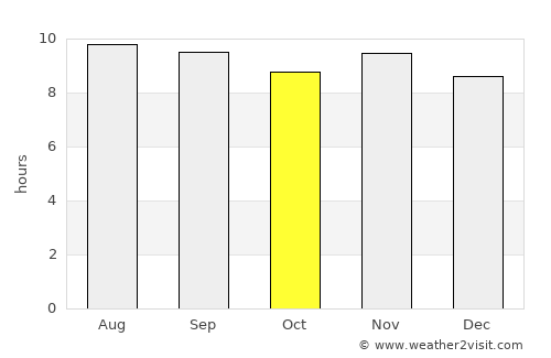 Cajazeiras average rain in October