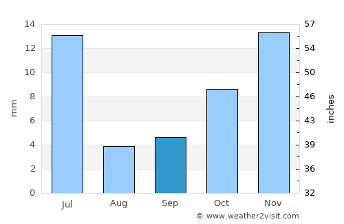 Cajazeiras average rain in September