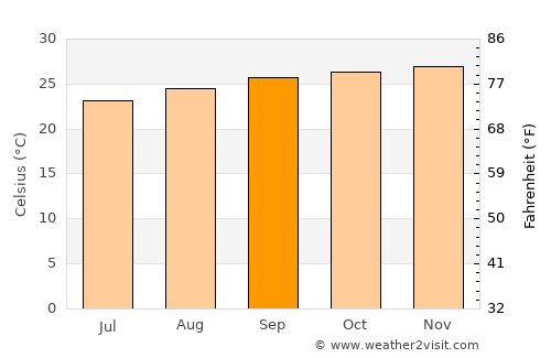 Cajazeiras average temperature in September