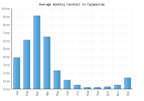 Cajazeiras monthly rainfall chart (inches)