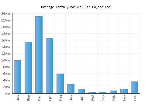 Cajazeiras monthly rainfall chart (mm)