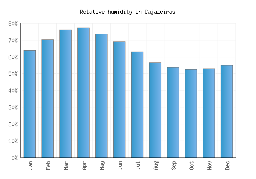 Cajazeiras relative humidity averages