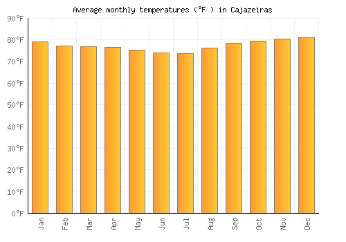 Cajazeiras average temperature chart (Fahrenheit)