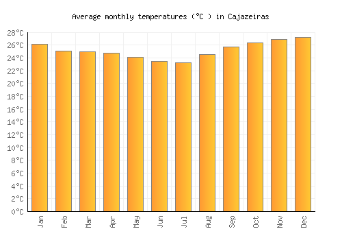 Cajazeiras average temperature chart (Celsius)