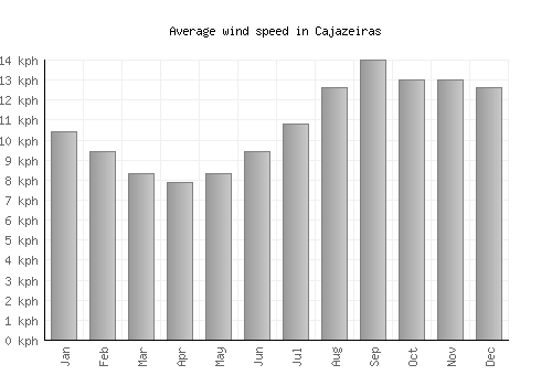 Cajazeiras average winspeed by month (km/h)