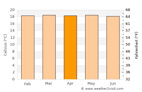 Cajibío average temperature in April