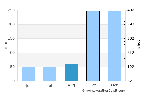 Cajibío average rain in August