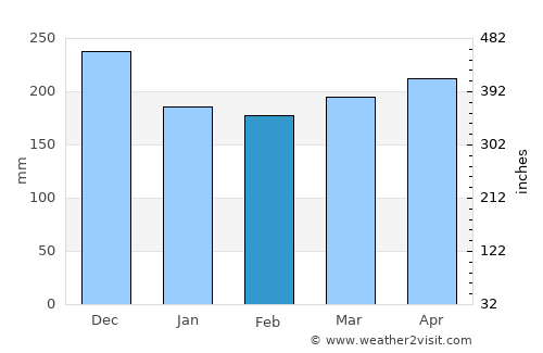 Cajibío average rain in February