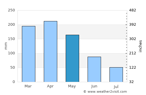 Cajibío average rain in May