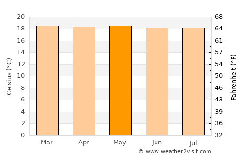 Cajibío average temperature in May