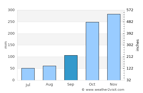 Cajibío average rain in September
