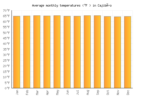 Cajibío average temperature chart (Fahrenheit)