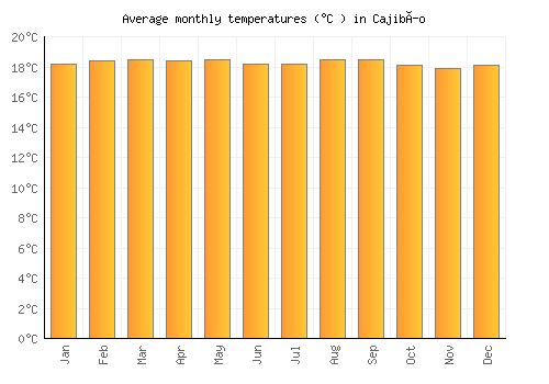 Cajibío average temperature chart (Celsius)