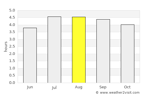 Cajicá average rain in August