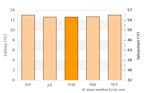Cajicá average temperature in August