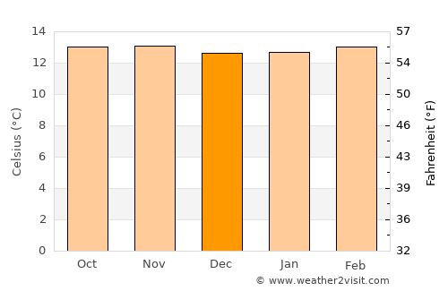 Cajicá average temperature in December