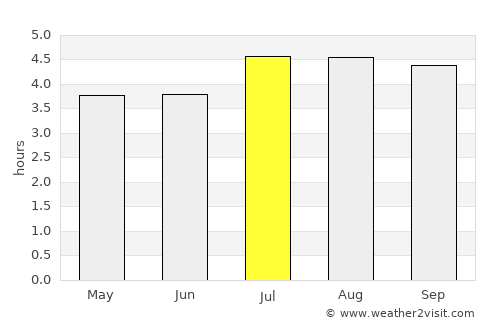 Cajicá average rain in July