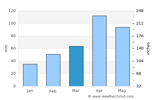 Cajicá average rain in March