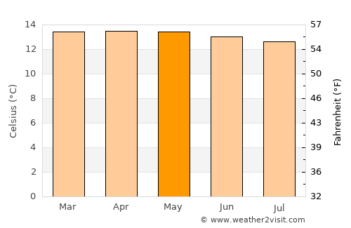 Cajicá average temperature in May