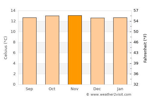 Cajicá average temperature in November