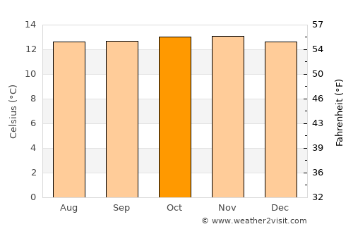 Cajicá average temperature in October