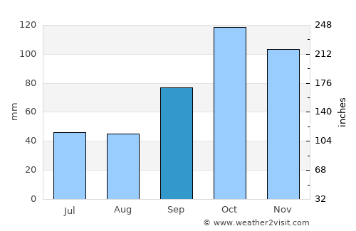Cajicá average rain in September