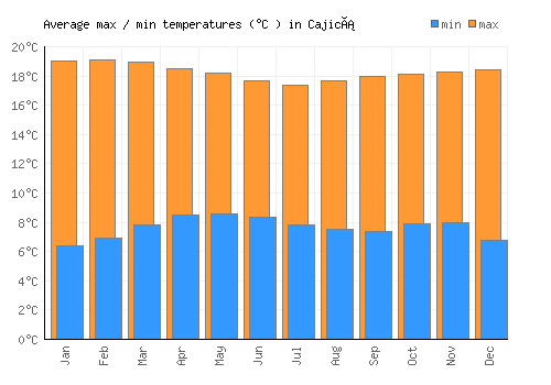 Cajicá average minimum / maximum temperatures (Celsius)