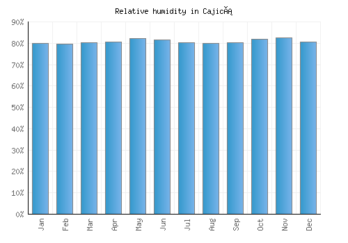 Cajicá relative humidity averages