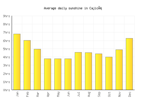 Cajicá average daily sunshine chart