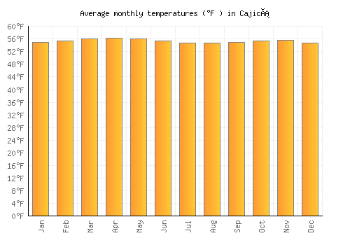 Cajicá average temperature chart (Fahrenheit)