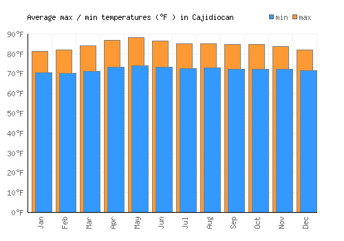 Cajidiocan average minimum / maximum temperatures (Fahrenheit)