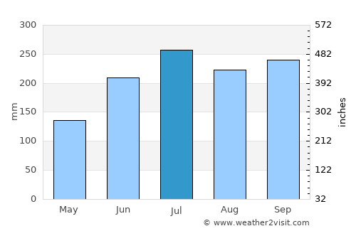 Cajidiocan average rain in July