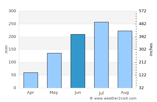 Cajidiocan average rain in June