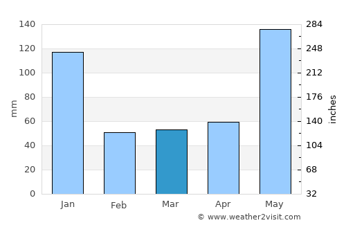 Cajidiocan average rain in March