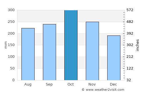 Cajidiocan average rain in October