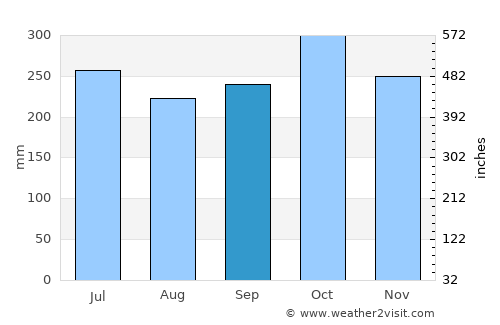 Cajidiocan average rain in September