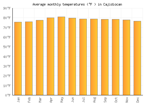 Cajidiocan average temperature chart (Fahrenheit)