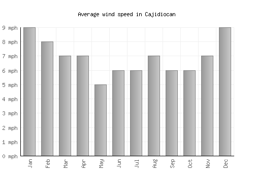 Cajidiocan average winspeed by month (mph)