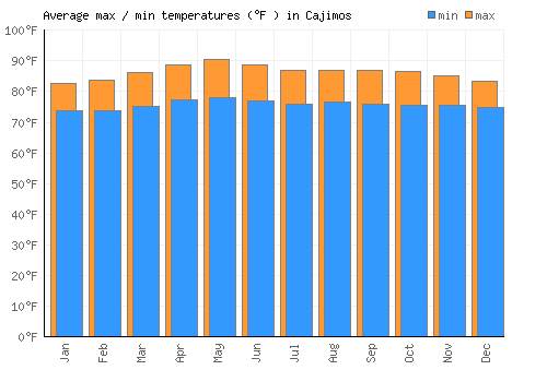 Cajimos average minimum / maximum temperatures (Fahrenheit)