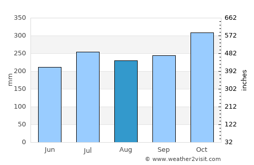 Cajimos average rain in August