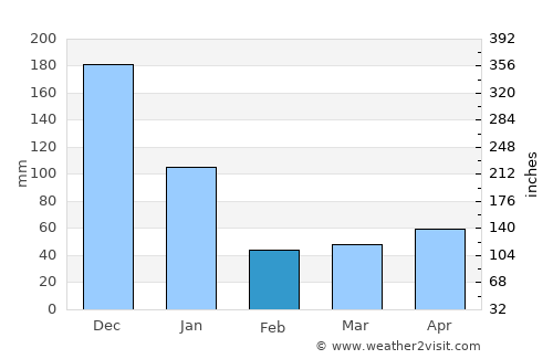 Cajimos average rain in February