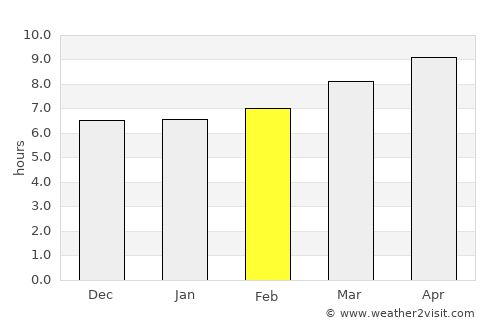 Cajimos average rain in February