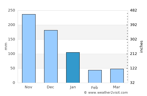 Cajimos average rain in January
