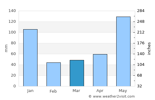 Cajimos average rain in March