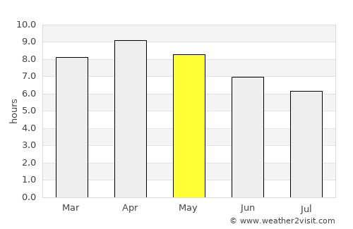 Cajimos average rain in May