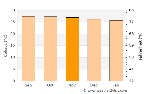Cajimos average temperature in November