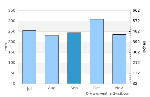 Cajimos average rain in September